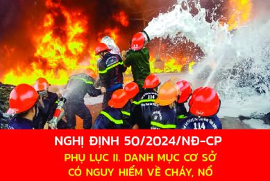 PHỤ LỤC II. DANH MỤC CƠ SỞ CÓ NGUY HIỂM VỀ CHÁY, NỔ THEO NGHỊ ĐỊNH SỐ 50/2024/NĐ-CP