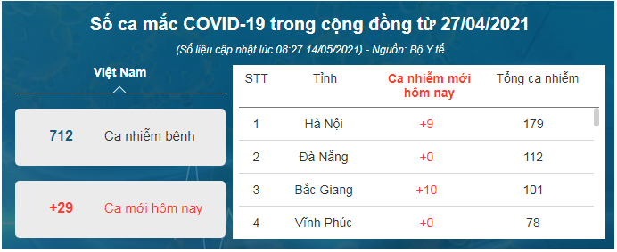 Sáng 14/5, thêm 29 ca mắc COVID-19 trong nước