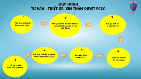 Tại Sao Cần Có Dịch Vụ Tư Vấn Thiết Kế Hệ Thống PCCC ?